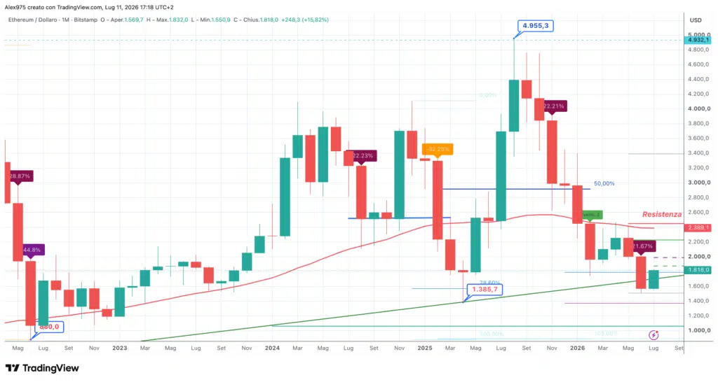 Ethereum (ETH) - Monthly luglio 2026