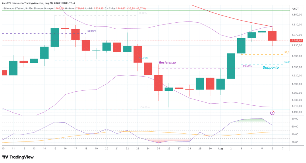 Ethereum (ETH) - daily 06 luglio 2026