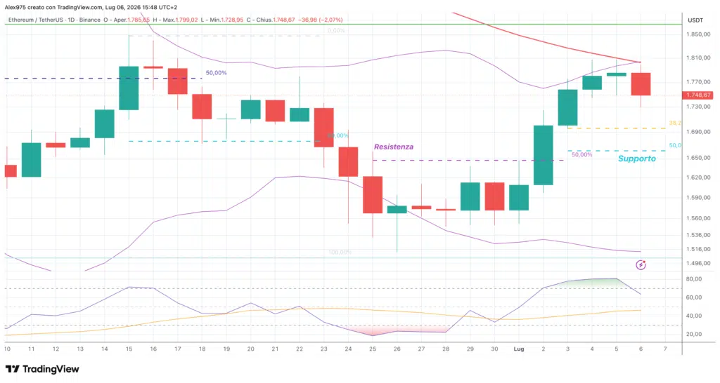 Ethereum (ETH) - daily 06 luglio 2026