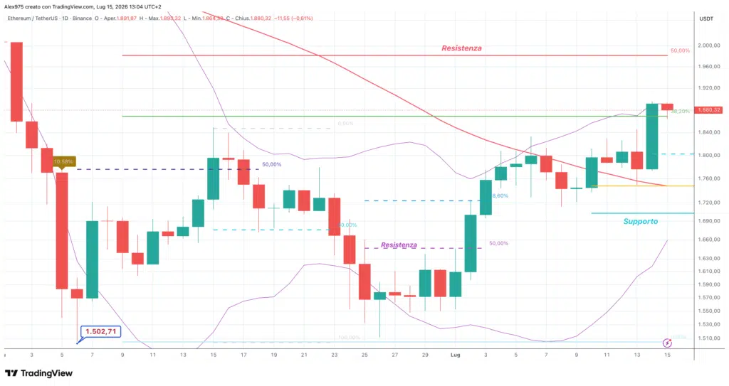 Ethereum ETH - daily 15 luglio 2026