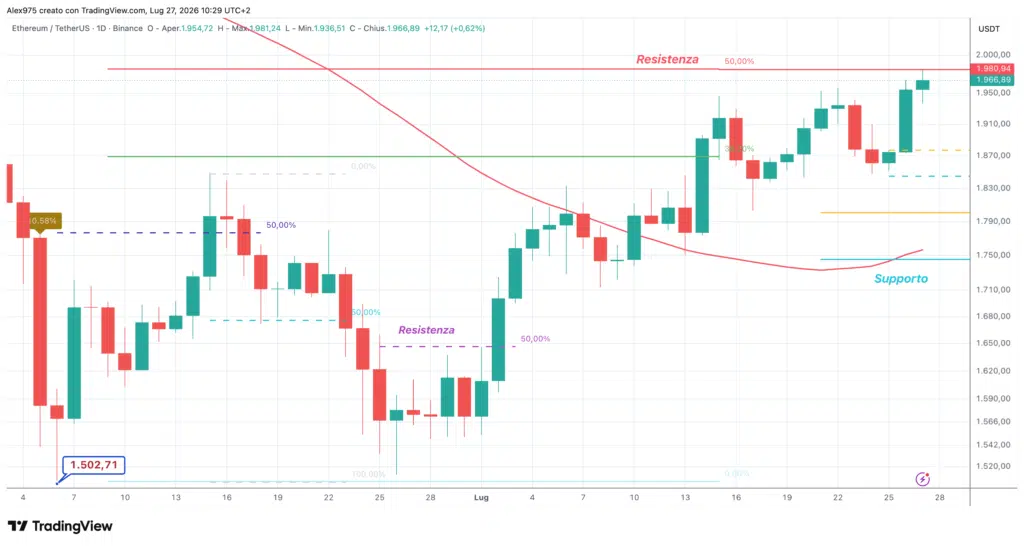 Ethereum (ETH) - daily 27 luglio 2026