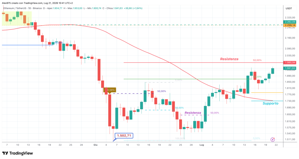 Ethereum ETH - luglio 2026
