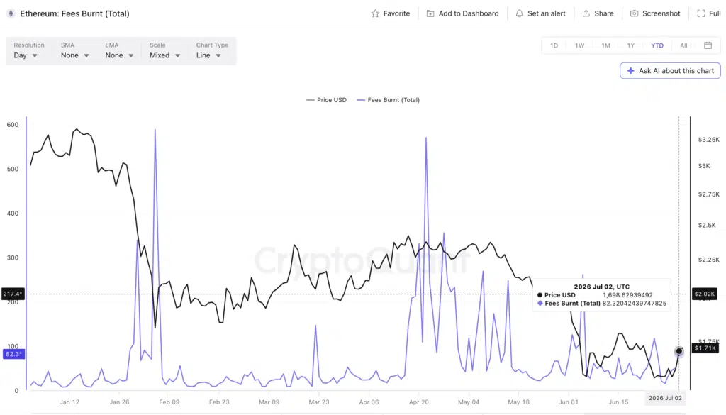 Ethereum Fees Burnt – Fonte: CryptoQuant