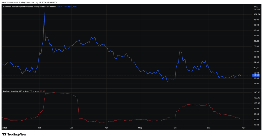 Ethereum Implied Volatility Index - daily 29 luglio 2026