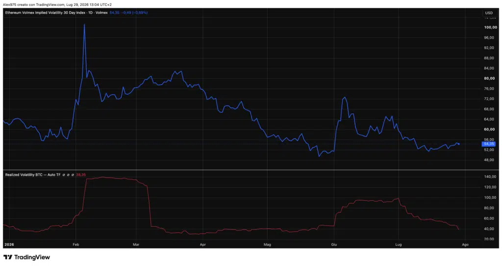 Ethereum Implied Volatility Index - daily 29 luglio 2026