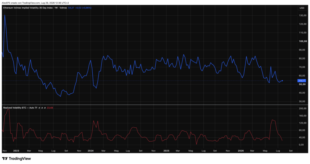 Ethereum Implied Volatility Index - weekly 29 luglio 2026