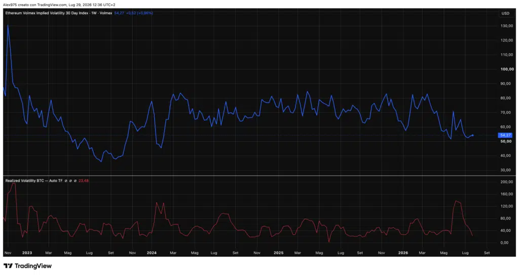 Ethereum Implied Volatility Index - weekly 29 luglio 2026