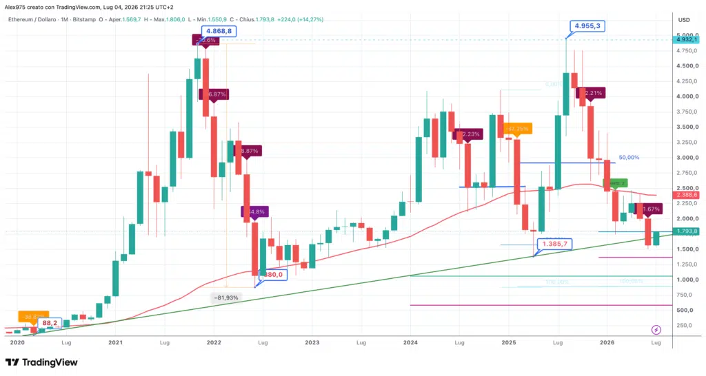 Ethereum - Monthly luglio 2026