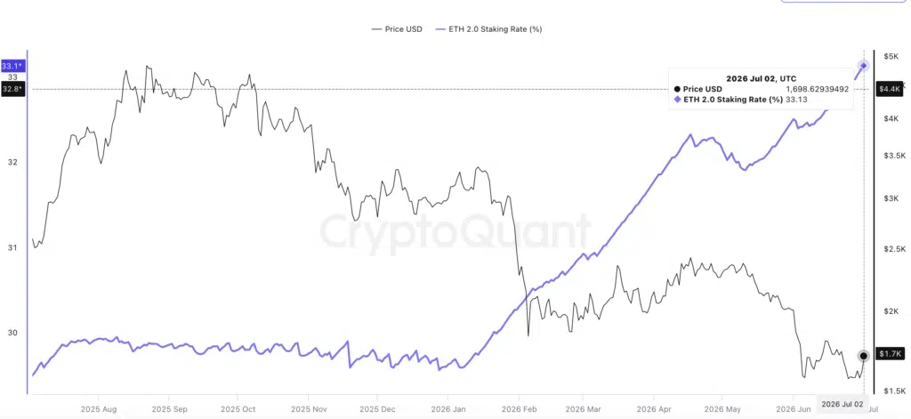 Ethereum Staking Rate% - Fonte CryptoQuant