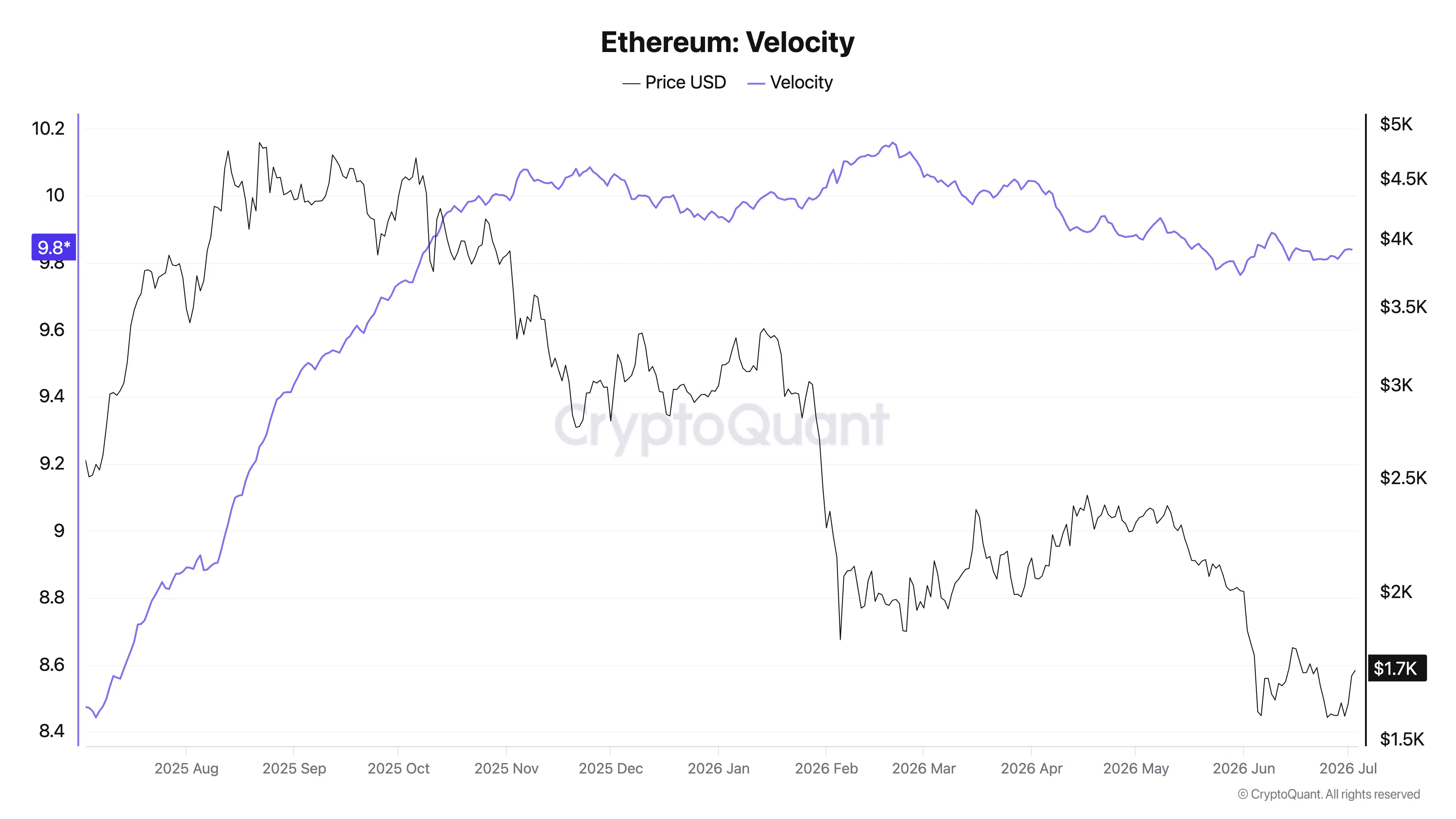 Ethereum Velocity - Fonte: CryptoQuant