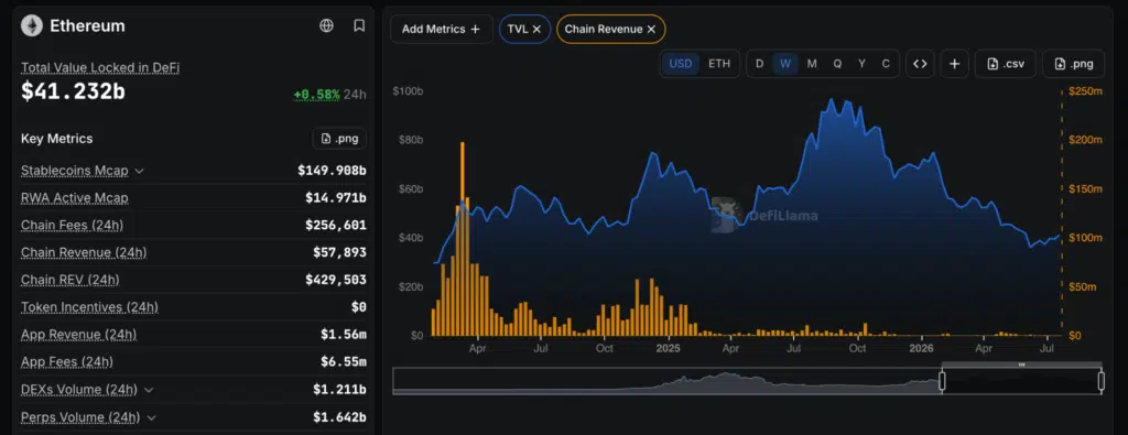 Ethereum chain revenue andamento