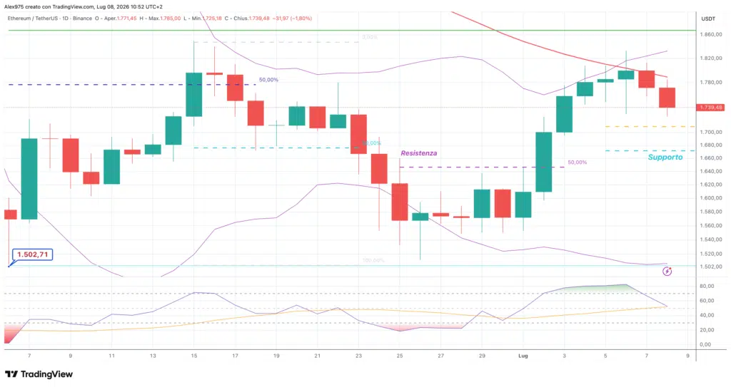 Ethereum (ETH) - daily 08 luglio 2026