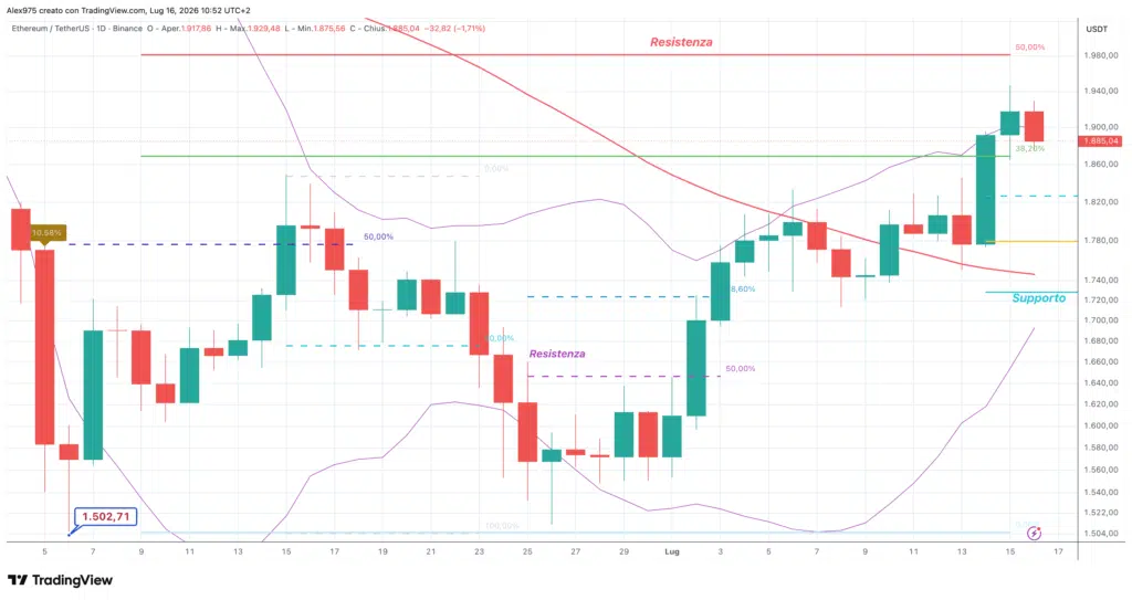 Ethereum - daily 16 luglio 2026