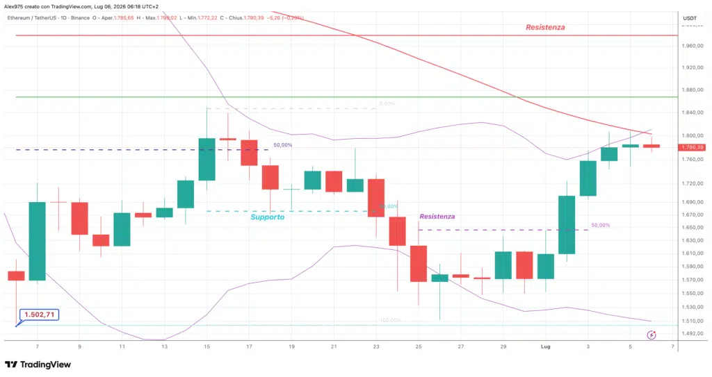 Ethereum (ETH) - daily 6 luglio 2026