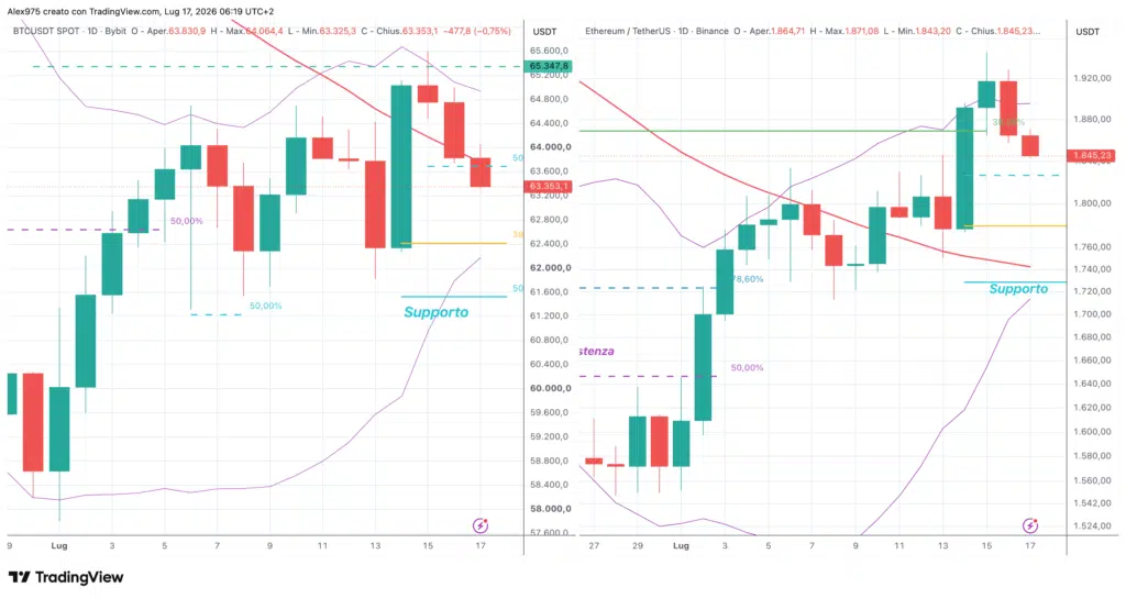 Ethereum e Bitcoin - daily 17 luglio 2026