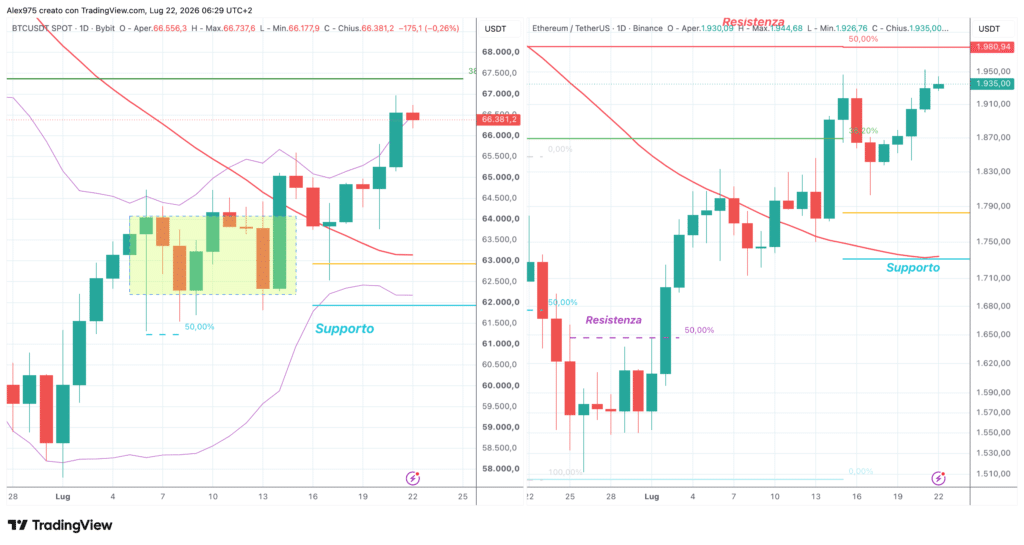 Ethereum e Bitcoin - daily 22 luglio 2026
