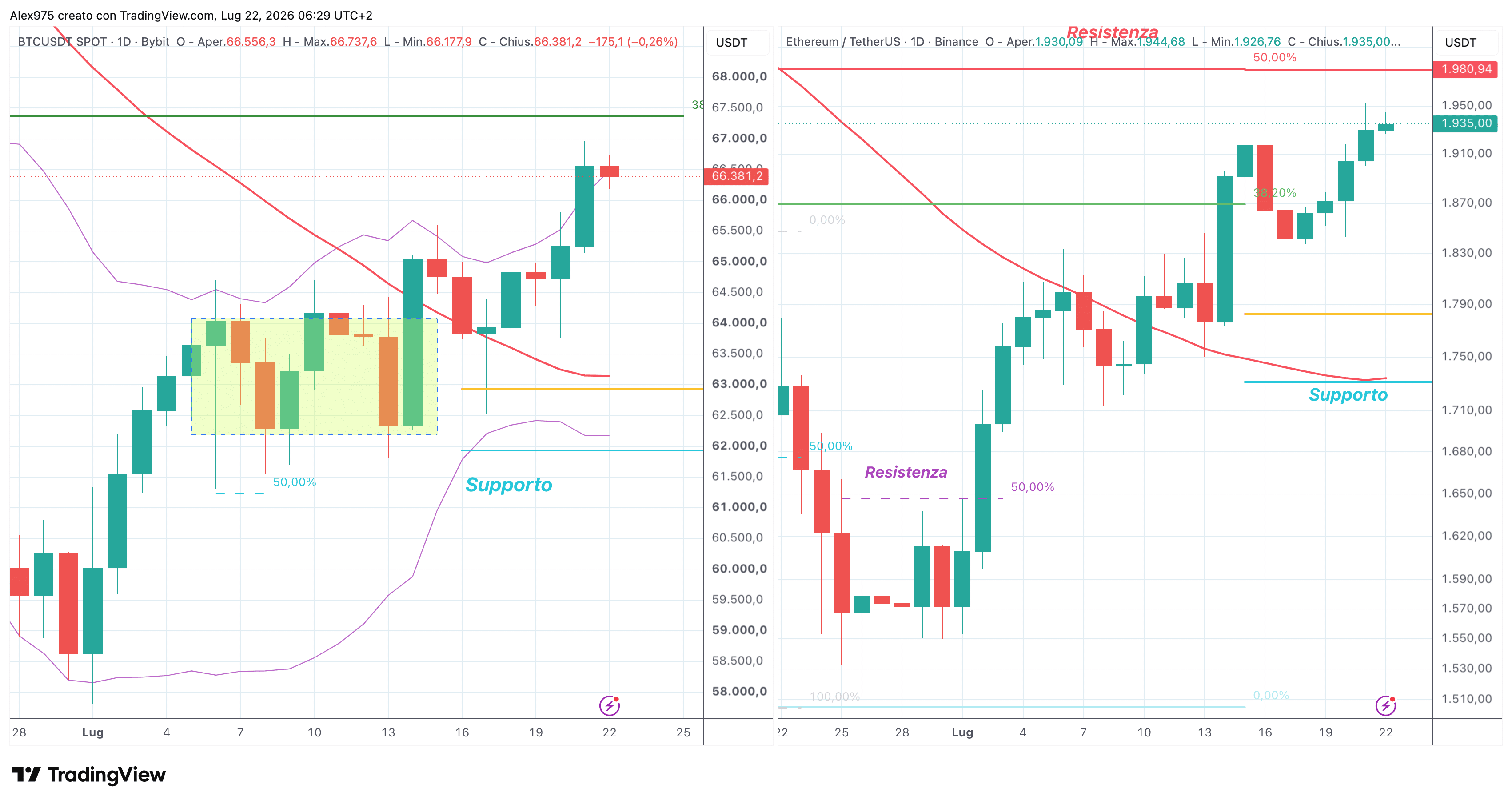 Wall Street e Bitcoin festeggiano, ma petrolio e tensioni geopolitiche complicano lo scenario