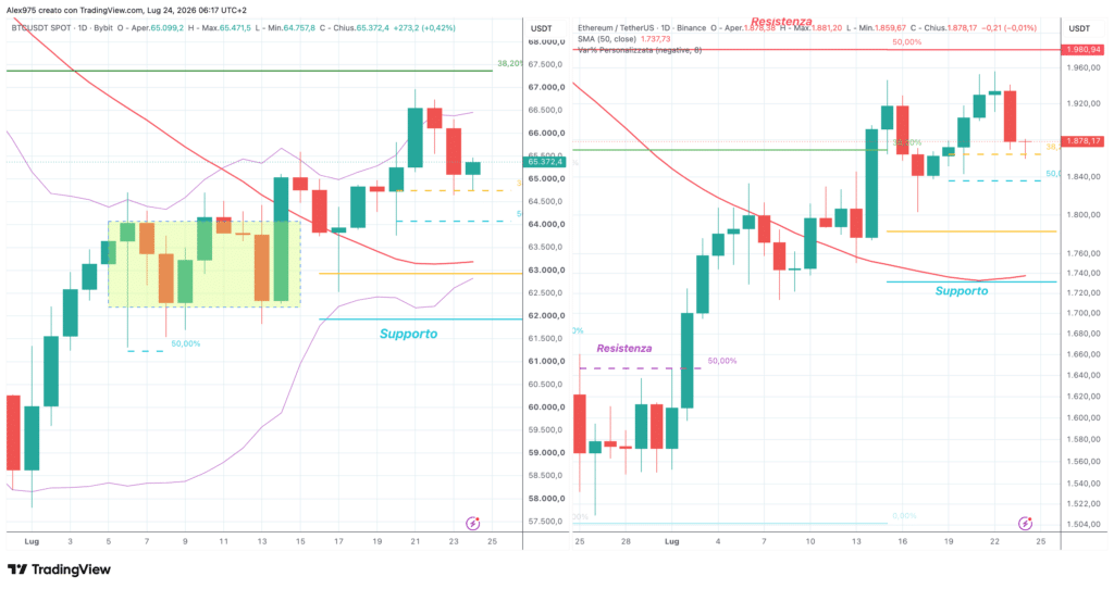 Ethereum e Bitcoin - daily del 24 luglio 2026