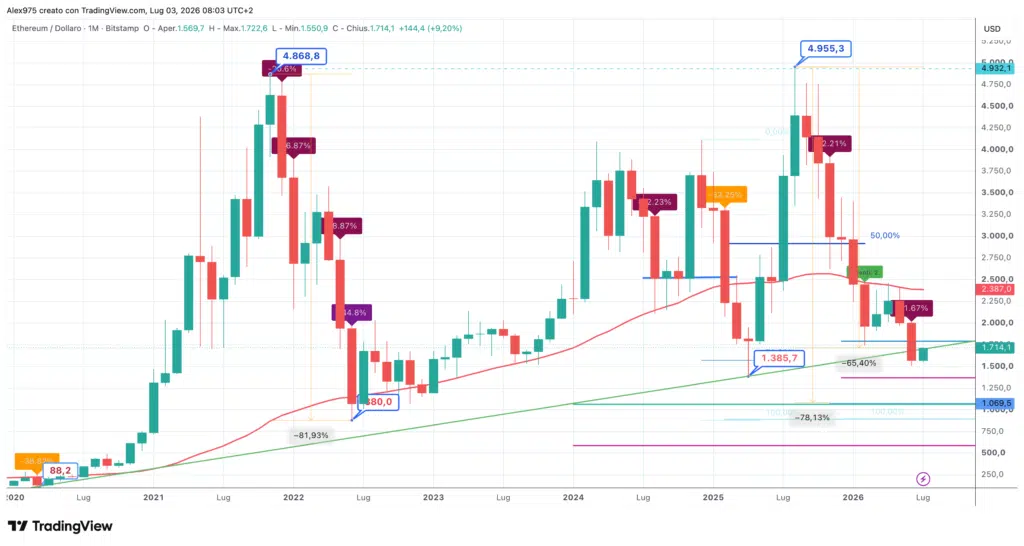 Ethereum (ETH) - monthly luglio 2026