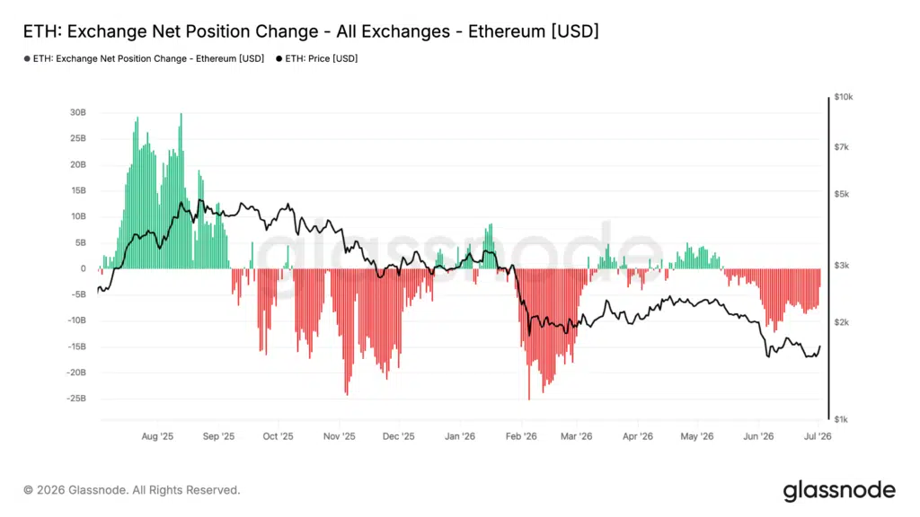 Ethereum net position change exchange