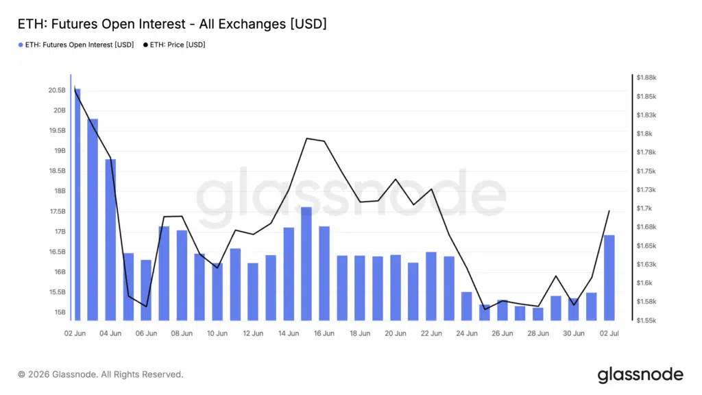 Ethereum open interest