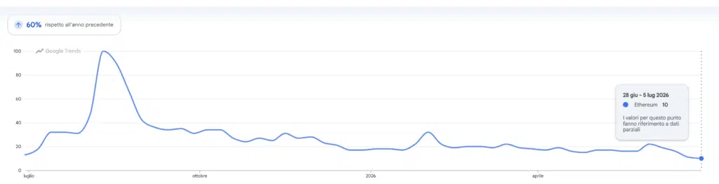 Ethereum ricerche di Google Trends