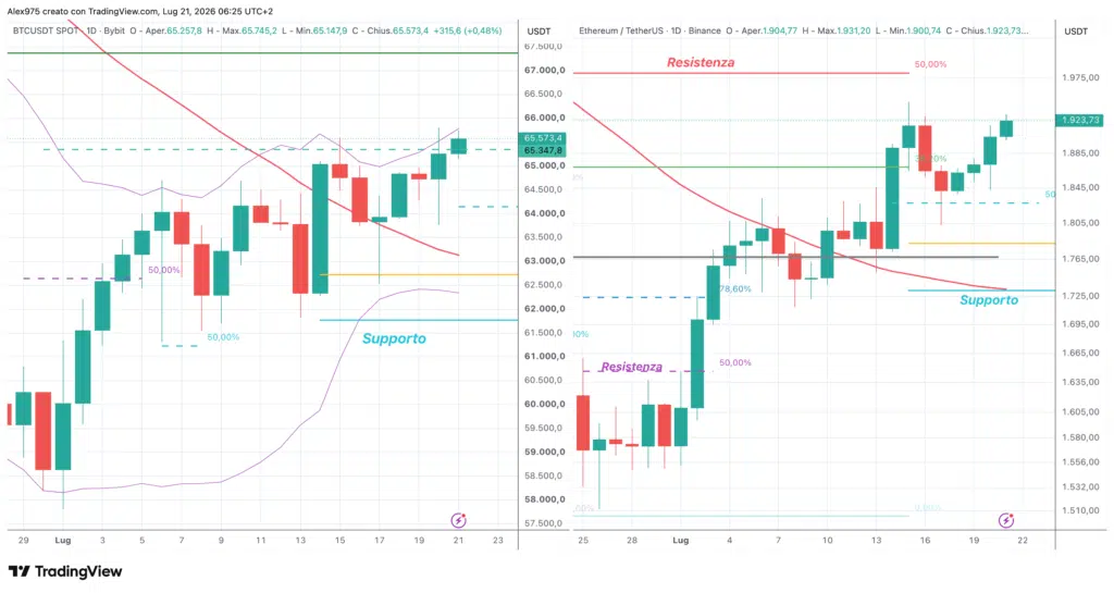 Ethereum e Bitcion - daily 21 luglio 2026