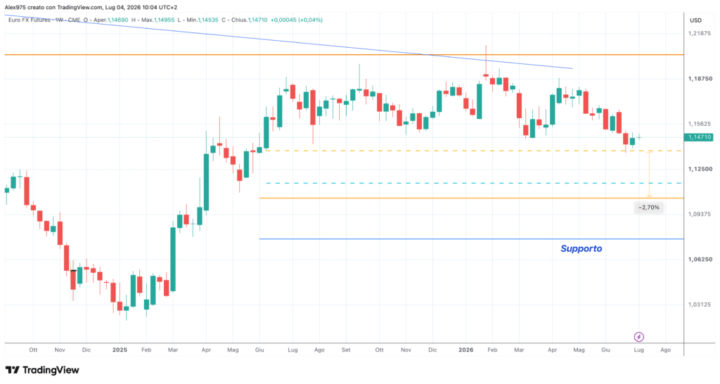 Euro Dollaro - weekly 05 luglio 2026