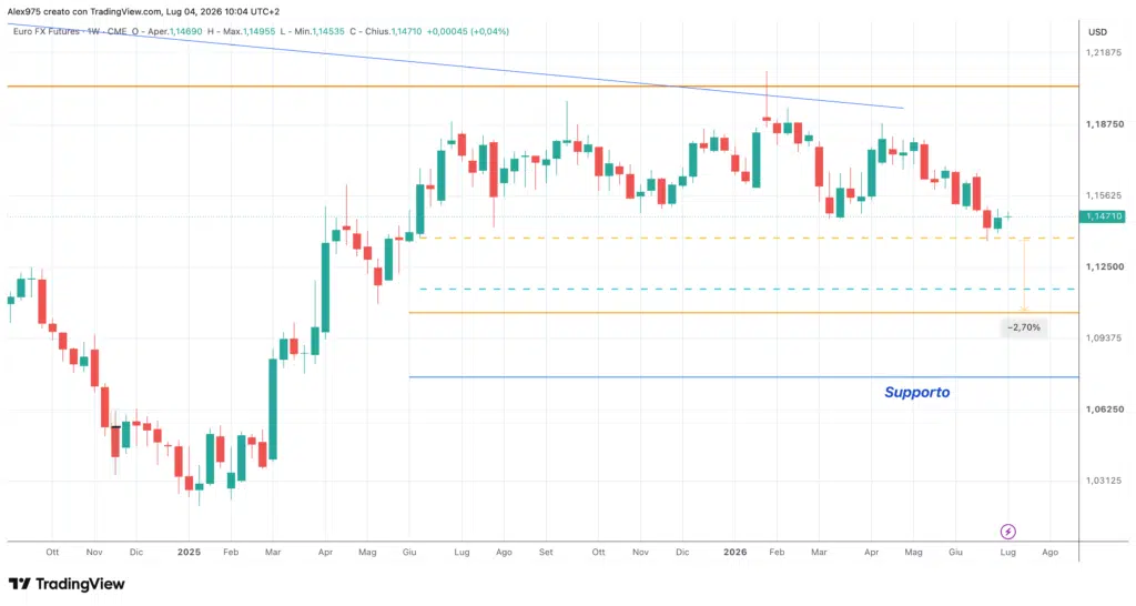 Euro Dollaro - weekly 05 luglio 2026