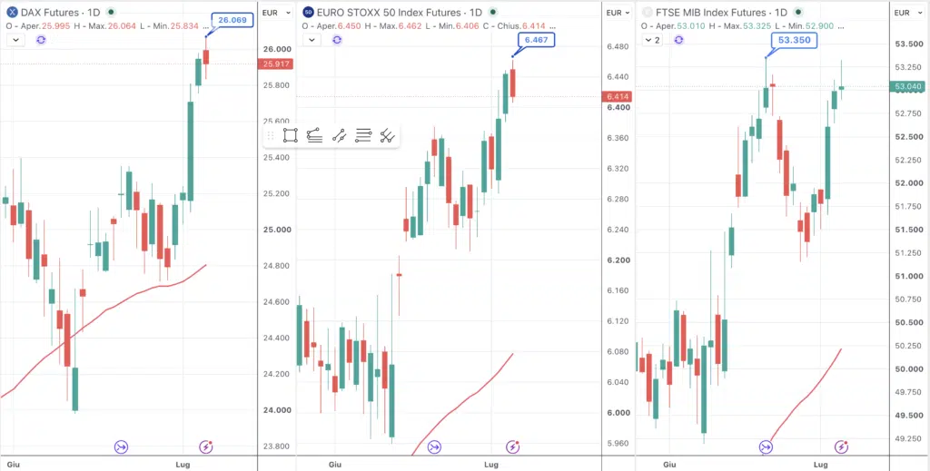 Euro Stoxx - DAX - FTSE MIB