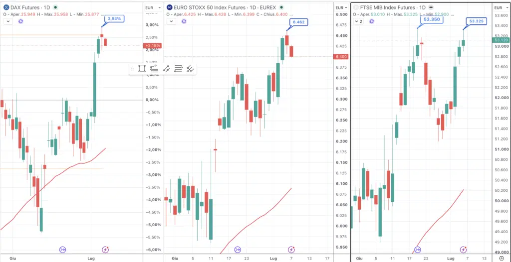 Euro Stoxx - DAX - FTSE MIB - daily 7 luglio 2026