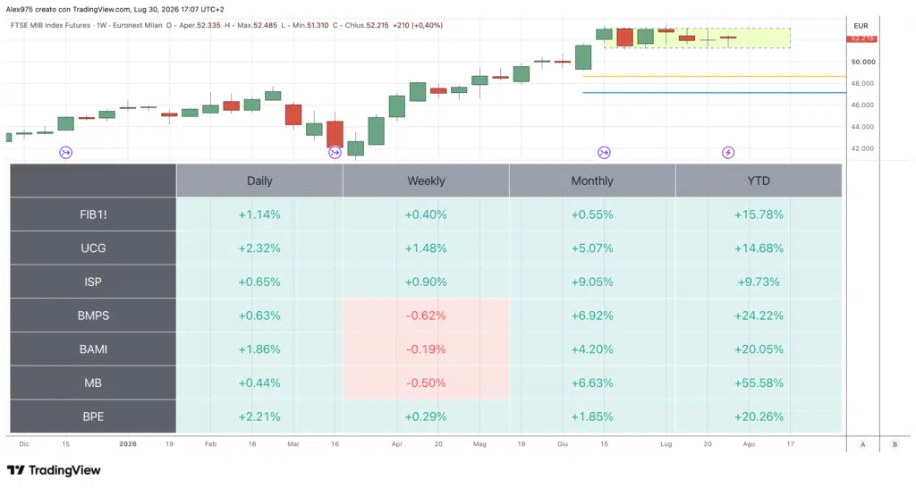 FTSE MIB e tabella performance banche