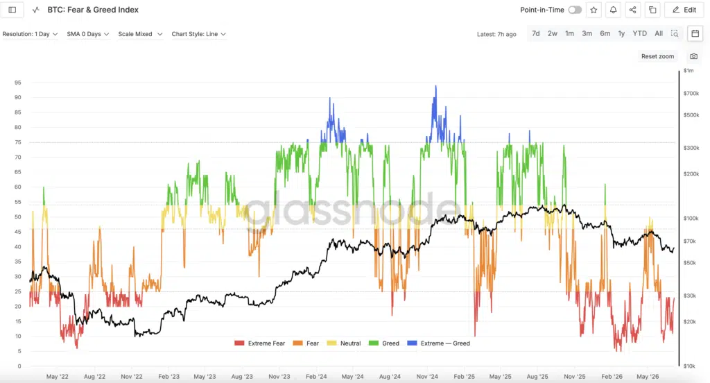 Fear&Greed Index Bitcoin - Fonte Glassnode
