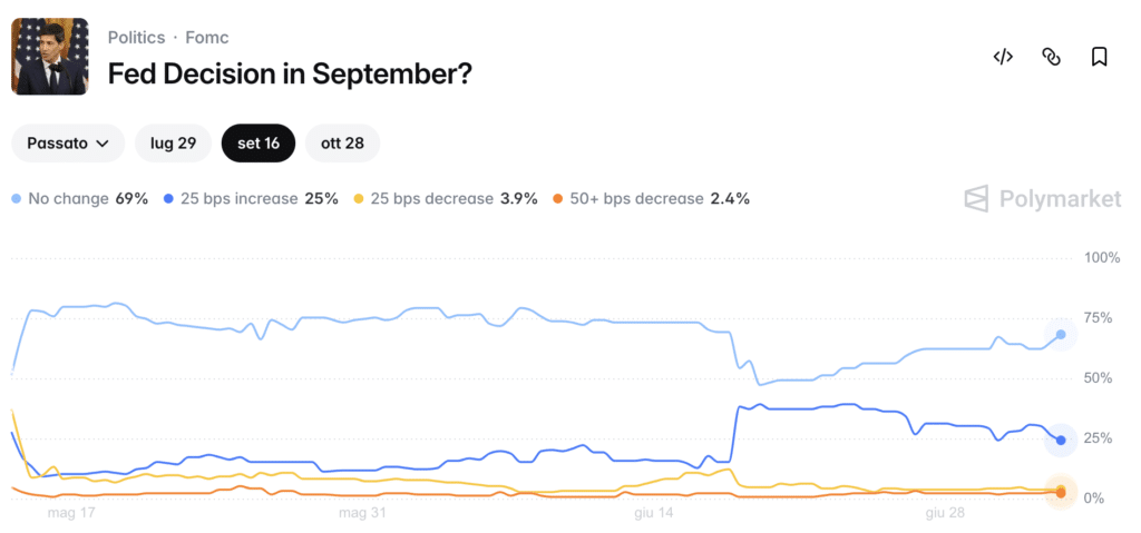 Fed Decision in September - Polymarket
