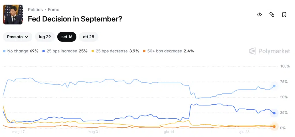 Fed Decision in September - Polymarket