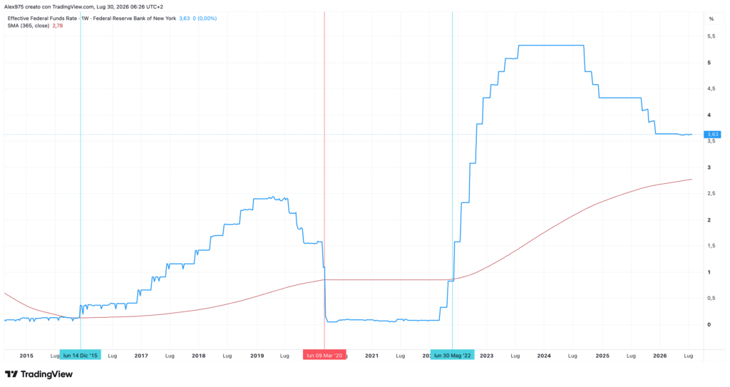 Fed Funds