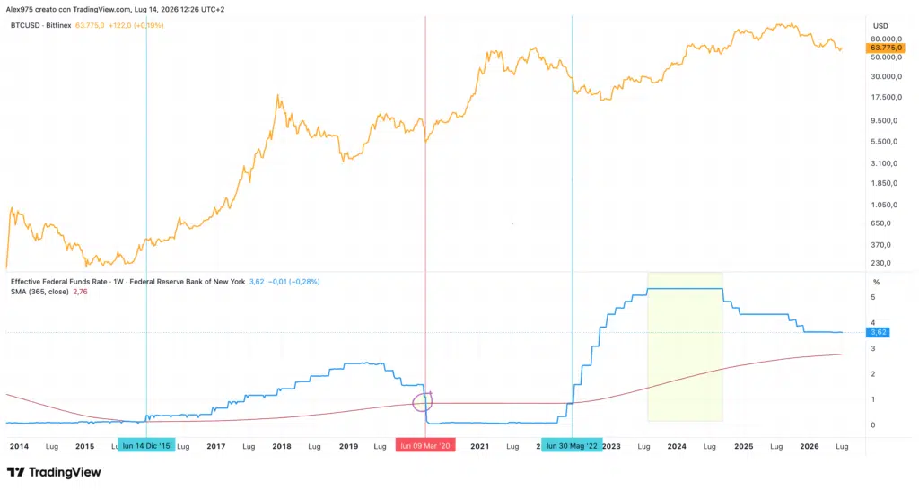 Fed Funds e Bitcoin