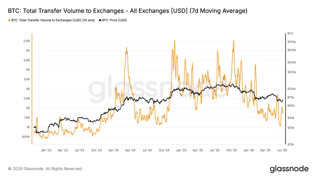 Volume di trasferimento verso gli exchange
