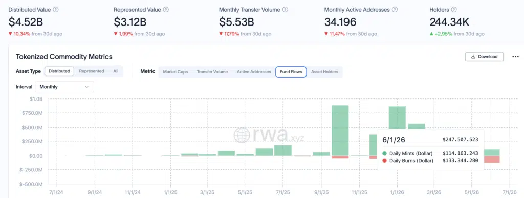 Fund Flows dell'oro - Fonte rwa.xyz