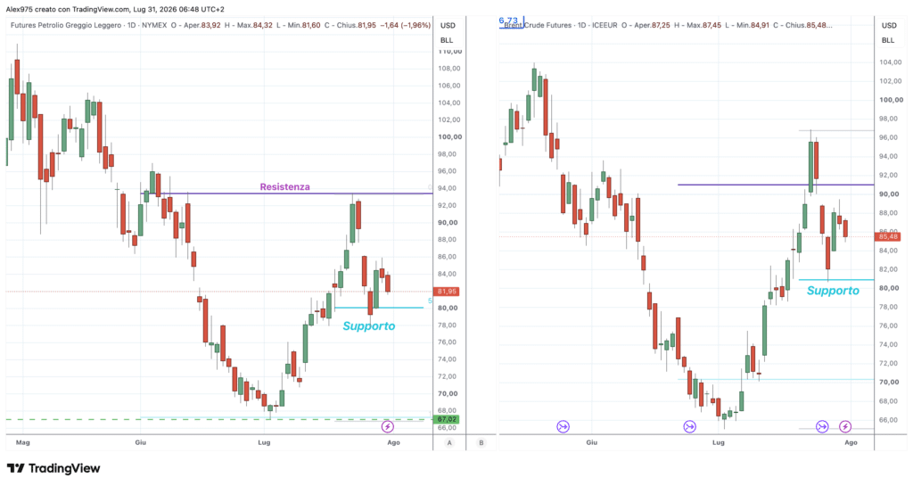 Future Brent - WTI del 31 luglio 2026