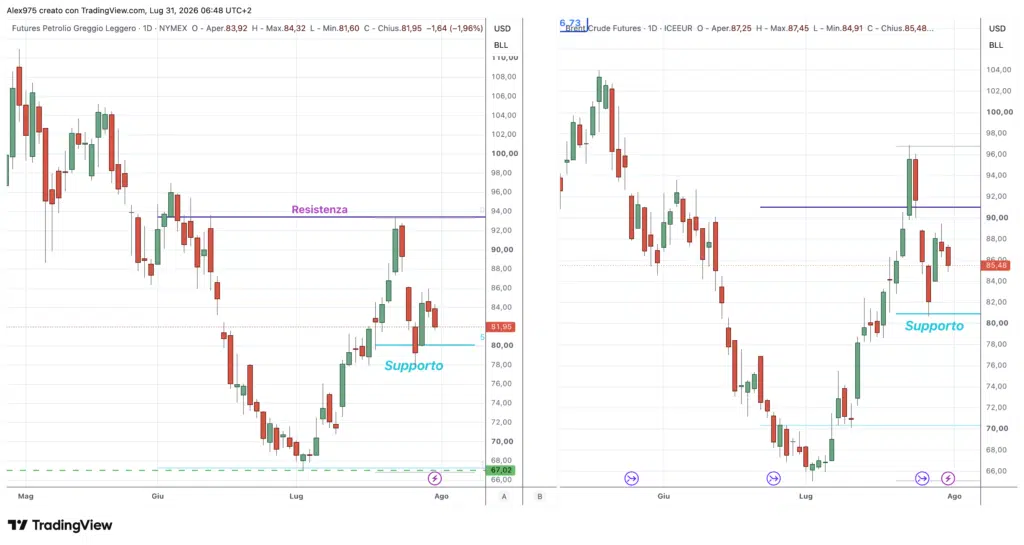 Future Brent - WTI del 31 luglio 2026