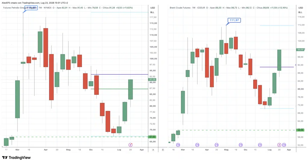 Future Brent e WTI - weekly 23 luglio 2026