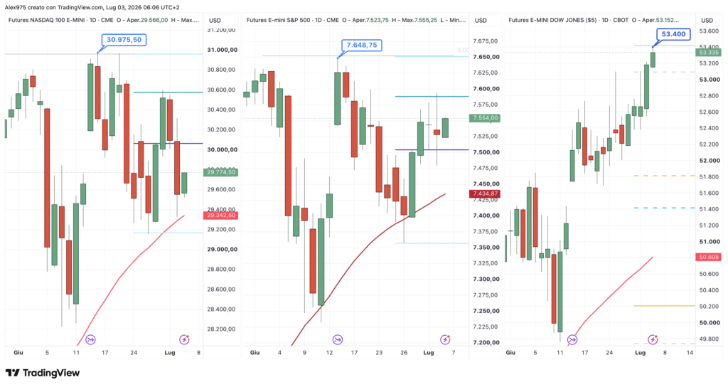 Future Nasdaq - S&P 500 - Dow Jones