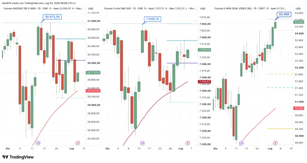 Future Nasdaq - S&P 500 - Dow Jones