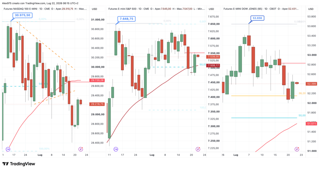 Future Nasdaq - S&P 500 - Dow Jones