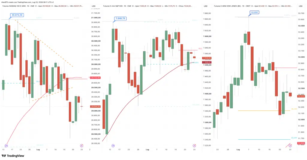 Future Nasdaq - S&P 500 - Dow Jones