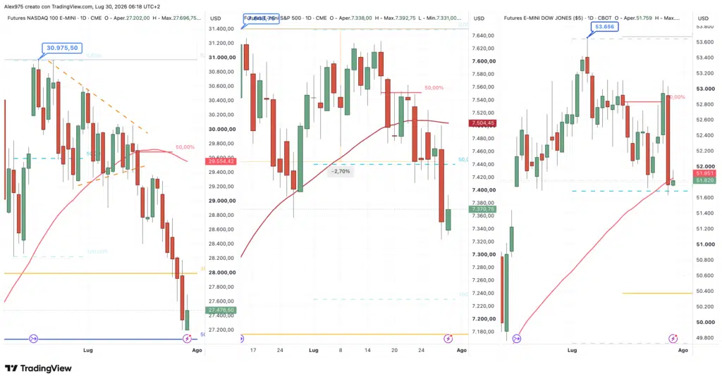 Future Nasdaq - SP 500 - Dow Jones