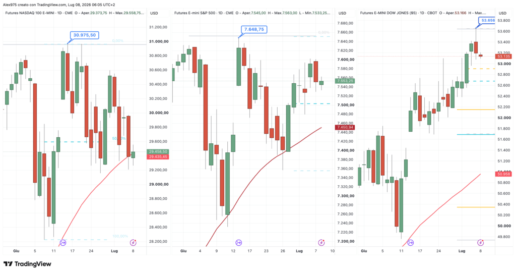 Future Nasdaq - SP 500 - Dow Jones daily 08 luglio