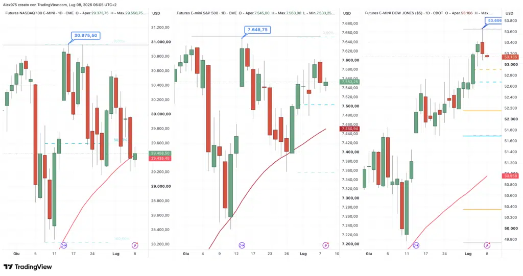 Future Nasdaq - SP 500 - Dow Jones daily 08 luglio