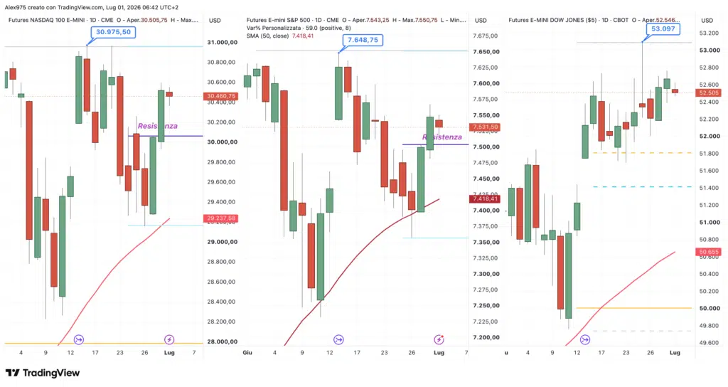 Future Nasdaq - S&P 500 - Dow Jones del 1 luglio 2026